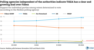 Polling agencies independent of the authorities indicate TISZA has a clear and growing lead over Fidesz