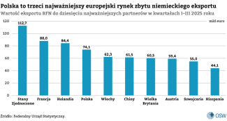Polska-jest-trzecim-najważniejszym-europejskim-rynkiem-zbytu-dla-niemieckiego-eksportu