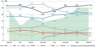 Wykres. Poparcie dla poszczególnych partii w 2021 r. i jego korelacja z oceną sytuacji politycznej