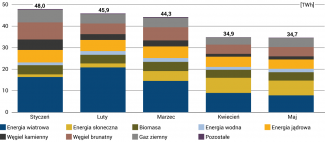 Produkcja energii elektrycznej w Niemczech według źródeł jej pozyskiwania w 2020 r.