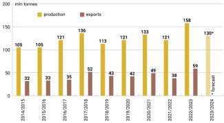 Chart. Russian grain production and exports in 2014–2024 (the season lasts from 1 July to 30 June)