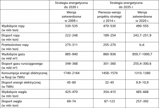 Prognozy dot. kluczowych parametrów rosyjskiego sektora energetycznego