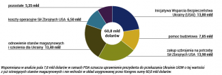 Przeznaczenie środków według ustawy Kongresu o wsparciu dla Ukrainy z kwietnia 2024 roku