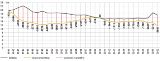 Wykres 4. Przyrost naturalny w Estonii w latach jej niepodległości
