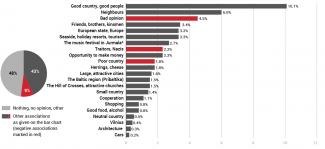 What do you associate with Lithuania?