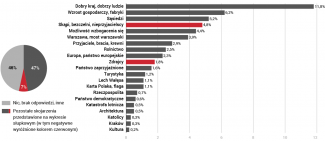 Skojarzenia Polska