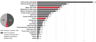 What do you associate with Poland?