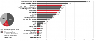 What do you associate with Ukraine?
