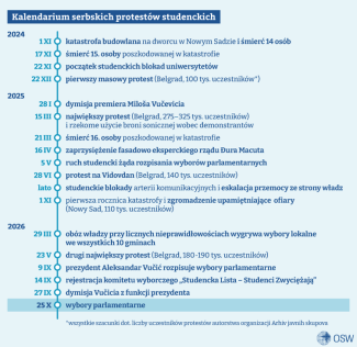 Ramka 1. Kalendarium serbskich protestów studenckich
