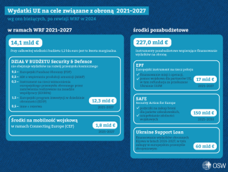 Wydatki UE na cele związane z obroną 2021–2027