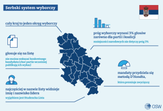 Ramka 2. Serbski system wyborczy