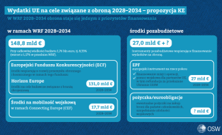 Wydatki UE na cele związane z obroną 2028–2034 – propozycja KE