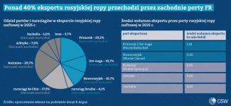 Ramka_Średni-wolumen-eksportu-rosyjskiej-ropy-naftowej