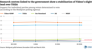 Research centres linked to the government show a stabilisation of Fidesz’s slight lead over TISZA