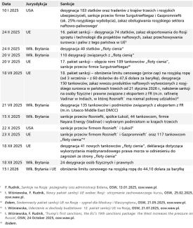 Tabela. Restrykcje nakładane na rosyjski eksport ropy naftowej przez UE, USA i Wielką Brytanię w okresie styczeń 2025 – luty 2026 roku