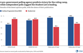 Results of the latest opinion polls, with the dates of their publication