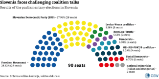 Results of the parliamentary elections in Slovenia