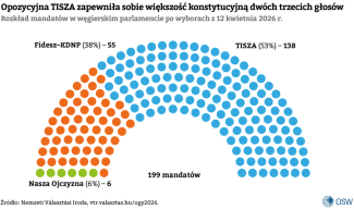 Rozkład mandatów w węgierskim parlamencie po wyborach z 12 kwietnia 2026 r.