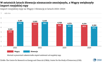 Słowacja nieznacznie zmniejszyła, a Węgry zwiększyły import rosyjskiej ropy w latach 2021–2024