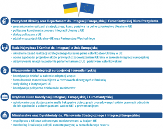Wykres 2. Organy odpowiedzialne za integrację Ukrainy z UE