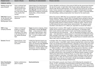 Table. Selected cases of asset nationalisation in Russia-1