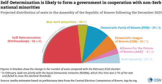 Self-Determination-is-likely-to-form-a-government-in-cooperation-with-non-Serb-national-minorities