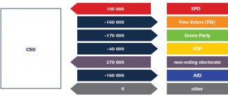 Shifts in voter support from/to CSU to/from other parties