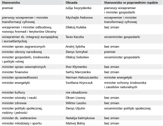 Aneks 2. Skład rządu Julii Swyrydenko