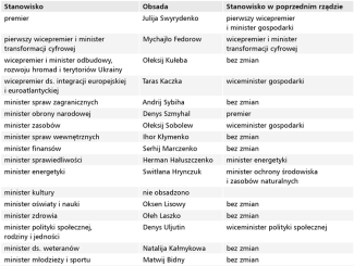 Skład rządu Swyrydenko