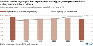 Spalanie gazu towarzyszacego na tle rocznego wydobycia ropy w FR