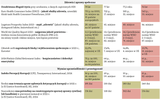 Tabela. Stan instytucji państwa i poziom życia w państwach V4 na podstawie wybranych wskaźników-2