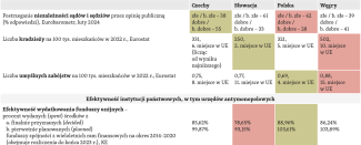 Tabela. Stan instytucji państwa i poziom życia w państwach V4 na podstawie wybranych wskaźników-3