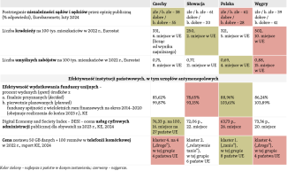 Tabela. Stan instytucji państwa i poziom życia w państwach V4 na podstawie wybranych wskaźników-3