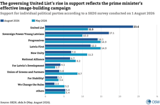Support for individual political parties according to a SKDS survey conducted on 1 August 2026