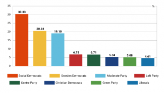 Chart 1. Results of the Swedish general election of 11 September 2022