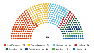 Chart 2. Distribution of seats in the Riksdag after the general election on 11 September 2022