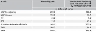 Table 1. Special funds authorised to incur debt