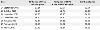 Table.&nbsp;Daily FOB prices of Russian crude grades and the Brent benchmark on the spot market, 24 September 2025 – 4 March 2026 (in US$)