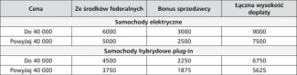 Tabela 1. Dopłaty do zakupu samochodów elektrycznych i hybrydowych plug-in w Niemczech (w euro)