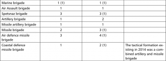 Table 1. Changes in the numbers of operational and tactical formations of Land Forces, Airborne Forces, and Naval Land and Coastal Forces (all-military forces and support) under SMD command in 2014–2020 (as at the beginning of the year)