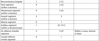 Table 1. Changes in the numbers of operational and tactical formations of Land Forces, Airborne Forces, and Naval Land and Coastal Forces (all-military forces and support) under SMD command in 2014–2020 (as at the beginning of the year)