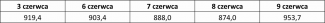 Tabela 2. Ceny gazu na giełdzie TTF w okresie od 3 do 9 czerwca br. (w dolarach za 1 tys. m3)