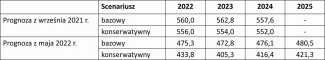  Aneks. Prognoza wydobycia ropy w Rosji w latach 2022–2025 (w mln ton)
