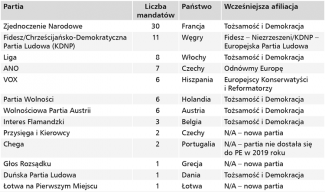 TABELA-Partie-wchodzące-w-skład-grupy-Patrioci-dla-Europy