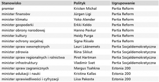Skład rządu Kristena Michala