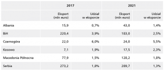 Tabela 2. Import towarów do państw bałkańskich z Turcji