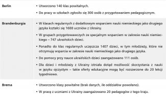 Tabela. Sytuacja ukraińskich uczniów w poszczególnych niemieckich landach