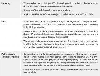 Tabela. Sytuacja ukraińskich uczniów w poszczególnych niemieckich landach