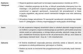 Tabela. Sytuacja ukraińskich uczniów w poszczególnych niemieckich landach