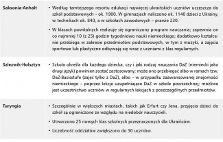 Tabela. Sytuacja ukraińskich uczniów w poszczególnych niemieckich landach